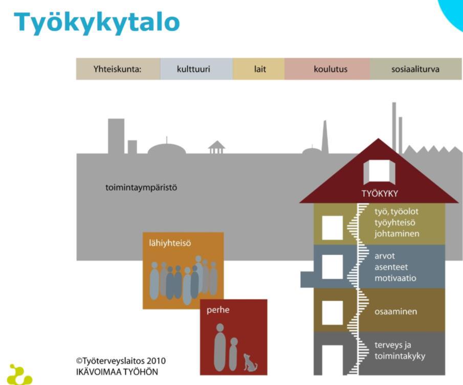 9 (53) tämistä edistäviin hankkeisiin, jotka ovat kohdistettu erilaisille toimialoille ja eri ikäisten työntekijäryhmille. Työkykytalomalli (kuvio 1.