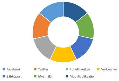 12 yritykset olisi ymmärtäneet asiakaskokemuksen tärkeyttä, sillä 73 % yrityksistä asiakaskokemuksen parantaminen on strateginen prioriteetti. (Ahvenainen, Gylling & Leino 2017, 14.