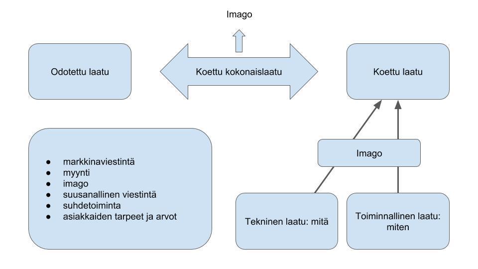 14 Kuvio 6. Palvelun kokonaislaatu (mukailtu Grönroos 2009, 105) Palveluprosessissa yrityksen sisäiset prosessit ja vuorovaikutus asiakkaan kanssa kytkeytyvät toisiinsa (kuvio 7).