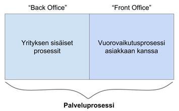 15 Kuvio 7. Palveluprosessi kokonaisuutena (mukailtu Jaakkola ym. 2009, 15) Grönroosin mukaan palveluilla on kolme peruspiirrettä.
