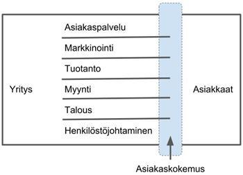 4 pääosin ostotapahtumaan ja unohtavat tapahtumat ostoprosessia ennen ja sen jälkeen. Hänen mukaansa kaikki aiempi koostaa asiakaskokemuksen.