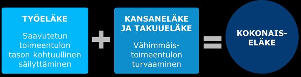 Lakisääteisen eläketurvan periaatteet: Työeläke on perusta, jota Kela täydentää Työeläke ensisijainen turvaa kulutustason kohtuullisen