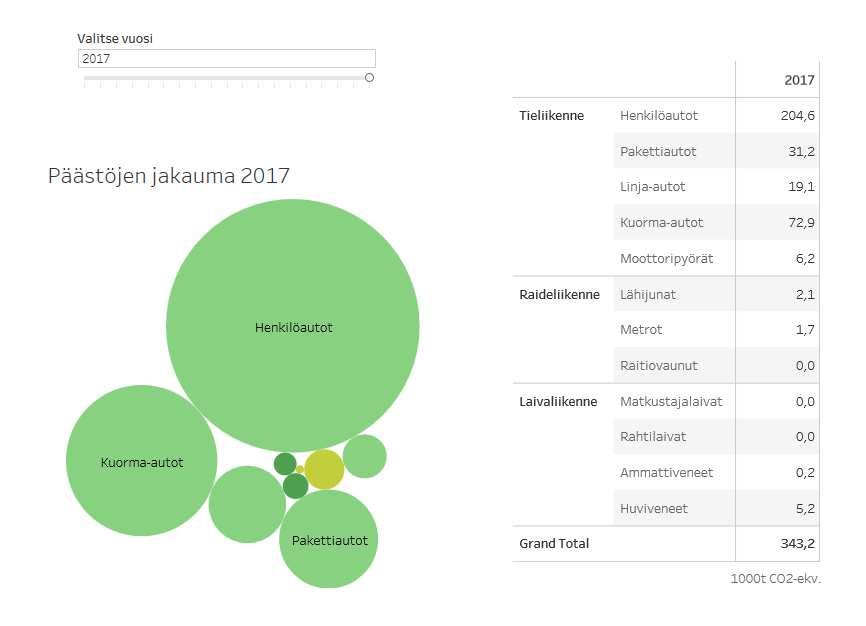 Liikenteen päästöt Espoossa Lähde: HSY KESTÄVÄ ESPOO Espoo on Euroopan kestävin kaupunki nyt ja jatkossa.