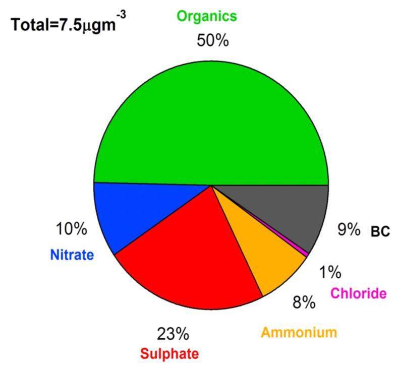 PMF Lähde-analyysi kertoo hiukkasten moninaisesta alkuperästä Nitraatti Orgaaninen Sulfaatti Ammonium BC Kloridi SMEARIII kaupunkitausta-asema µgm -3 6 6 7 factors LRT BBOA LV-OOA + MSA /9/9 /1/9