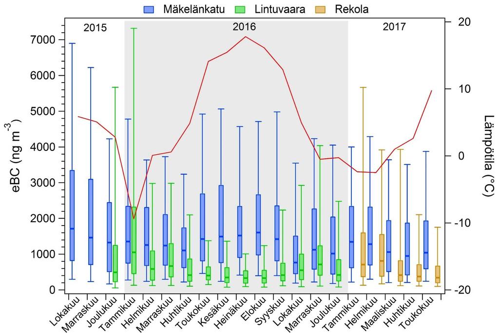 Mustan hiilen kokonaispitoisuuden vaihtelu riippuu paikasta ja vuodenajasta Paljonko mustasta hiilestä on peräisin puunpoltosta ja paljonko liikenteestä?