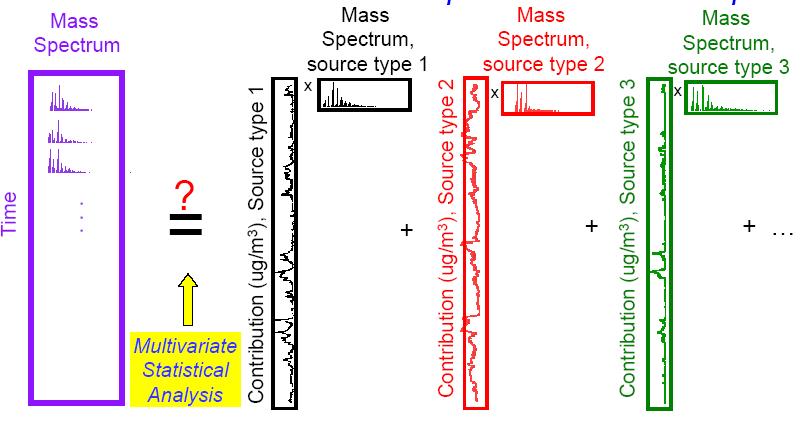 Lähteiden tunnistaminen PMF:n avulla Positive matrix factorization (PMF) -> aikasarja