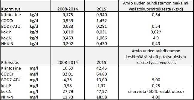 Kirkkonummen kunta Pöytäkirja 9/2016 46 Rakennus- ja ympäristölautakunta 205 29.11.2016 kokonaisfosfori 0,25 mg P/l, ammoniumtyppi 4 mg/l ja kiintoainepitoisuus 5 mg/l.