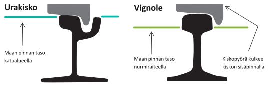 5 Kiintoraiteille on lisäksi kehitetty joitakin jalattomia kiskotyyppejä, jotka asennetaan jatkuvasti tuettuina laattarakenteen päälle.