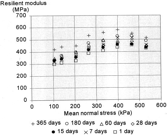 64 Kuva 4.11 Eri pituisten lujittumisaikojen jälkeen tehdyistä dynaamisista kolmiaksiaalikokeista saatuja betonimurskeen jäykkyysmoduulin arvoja. (Arm 2001) Kuva 4.
