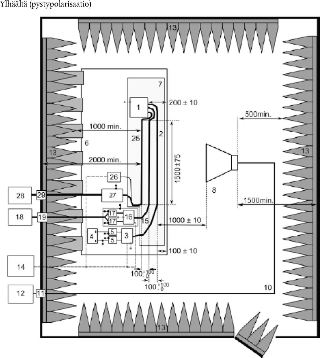 L 41/88 17.2.2017 Lisäys 3 Testaus radiokaiuttomassa kammiossa (absorber chamber test) Konfiguraatiossa REESS-järjestelmän lataustila kytkettynä sähköverkkoon käytettävät SE-asennelmat.