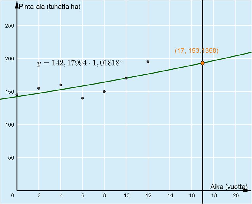 b) Vuonna 017 on kulunut 17 vuotta vuodesta 000. Selvitetään a-kohdan mallien mukaiset arviot vuoden 017 luomuviljelypinta-alasta mallien ja suoran x = 17 avulla.