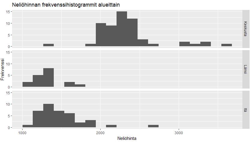 levels=c(1,2,3), labels=c("keskusta","länsi","itä")) > qplot(data=kaksiot, Neliöhinta,