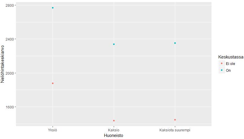 Varianssianalyysissä yhdysvaikutuksia voidaan tutkia lisäämällä luokittelevien muuttujien väliin *-merkki. Tällöin saadaan mukaan kaikki omavaikutukset ja interaktiot.