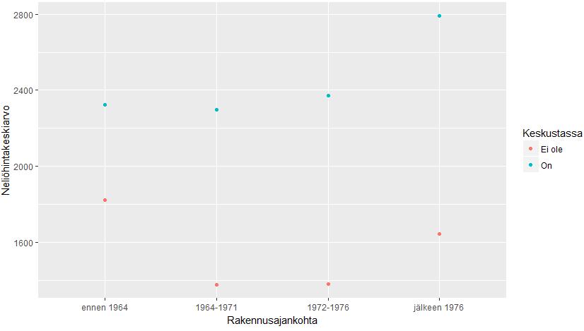 Tutkitaan yhdysvaikutusta kaksisuuntaisella varianssianalyysillä: H0: Yhdysvaikutusta ei ole H1: Yhdysvaikutusta on > va <- aov(neliöhinta~kaupunki*rakennusajankohta) > summary(va, intercept=true) Df