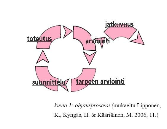 20 Kuvio 6: potilaan ohjausprosessi Hyvä potilasohjaus vaatii hyvää vuorovaikutusta ja päätöksentekokykyä. Ohjaussuhde on aina vuorovaikutteinen suhde.