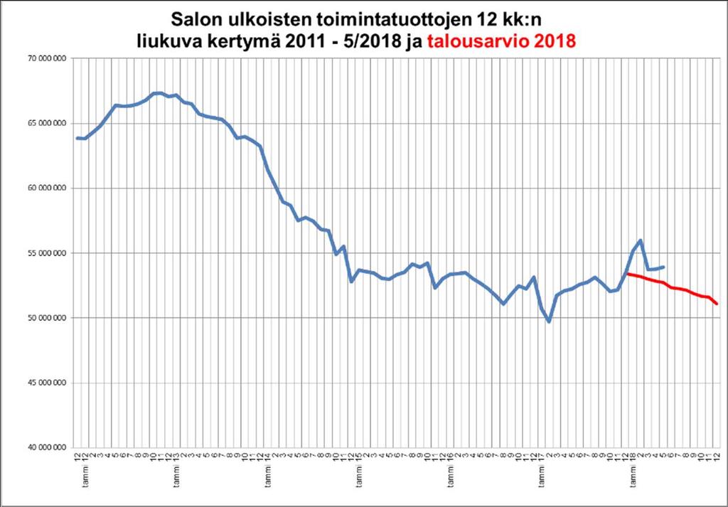 TOUKOKUU 218 KAUPUNKI/KONSERNI Palvelualueiden tulee tarkistaa käyttösuunnitelmiaan siten, että palvelujen ostoihin varattu määräraha ei ylity.