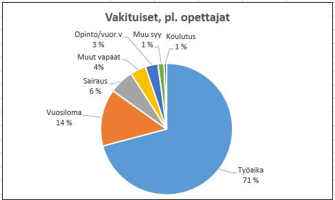 4. HENKILÖSTÖN TILA 4.1. Työpäivien jakaantuminen Tässä on kuvattu vuotuisen työssäolon jakautumista vuonna 2017.