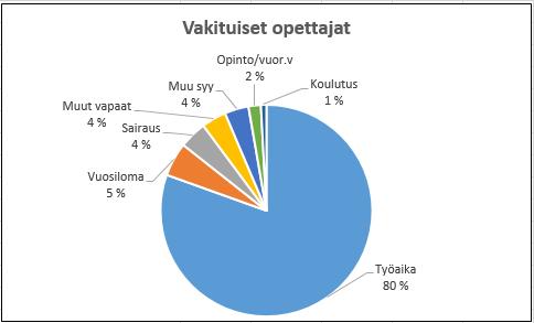 työpv Muut vapaat 1 työpv Koulutus 0 työpv Opinto-/vuorotteluvapaa 0 työpv VAKITUISET OPETTAJAT Työaika 80 % 151