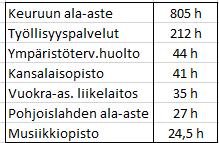 Kokonaisten koulutuspäivien määrät olivat vuonna 2017 yht. 1123 pv ja 1387 pv vuonna 2016.