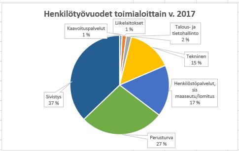 2.3 Vakituisen henkilöstön sukupuolirakenne Tässä on kuvattu ainoastaan vakituisen henkilöstön määrää, joka on laskettu henkilöinä.