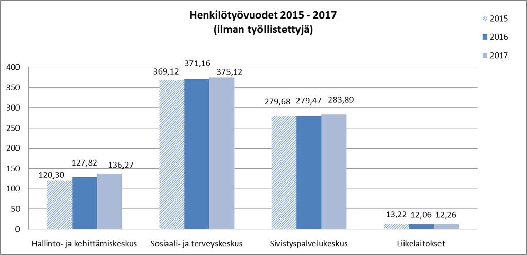 4.2.3 HENKILÖTYÖVUODET (VAKINAISET) 2015 2017 Henkilötyövuodella tarkoitetaan täyttä työaikaa tekevän henkilön koko vuoden työssäoloa (vähennetään kaikki poissaolot ml. vuosilomat).