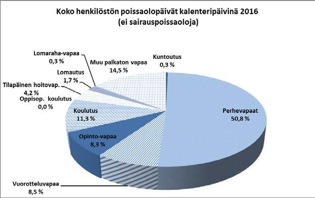 4.2.4 KOKO HENKILÖSTÖN POISSAOLOT KALENTERIPÄIVINÄ 2017 Oppisop. koulutus Tilapäinen hoitovap.