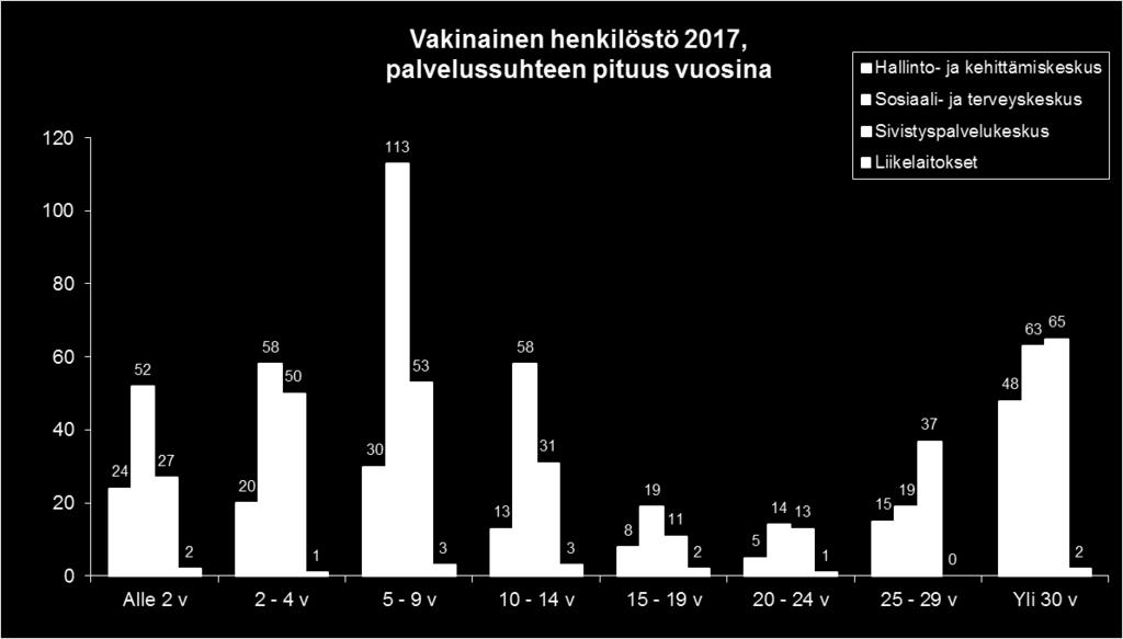 Sen kautta voi hakeutua myös erilaisiin sijaisuuksiin. Järjestelmän kautta ilmoitettiin avoinna olevia työpaikkoja 117 kpl (v.