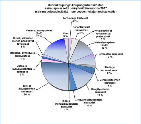 5.5.3 TERVEYSPERUSTEISTEN POISSAOLOJEN KUSTANNUKSET YHTEENSÄ Terveysperusteisten poissaolojen kustannukset yhteensä 2017 Palkka- Maksetut % palkka- Kalenteripäiväset kustannuk- palkat kustannuk-