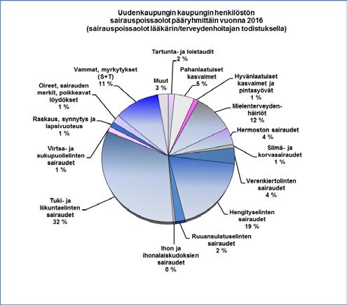 1,30 Yhteensä 16 733 1145 36943 3,10 Sisältäen sekä sairauslomat että työtapaturmapoissaolot. 5.5.4 HENKILÖSTÖN SAIRAUSPOISSAOLOT PÄÄRYHMITTÄIN 2016-2017 5.