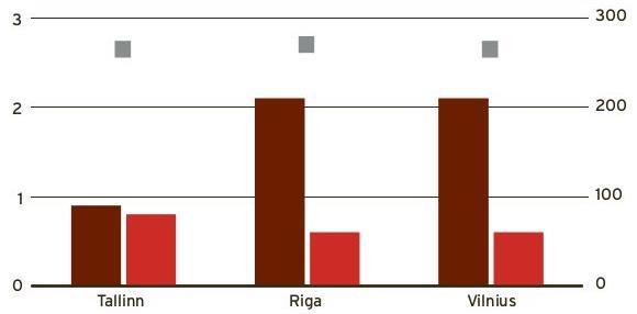 Baltian maat Tuottovaateiden odotetaan laskevan hieman % PRIME-TOIMISTOJEN TUOTTOVAATEET BALTIASSA (%) PRIME-TOIMISTOJEN VUOKRAT BALTIASSA (%, e/m2/vuosi) % EUR/m 2 Tallinna Riika Vilna Tallinn Riga