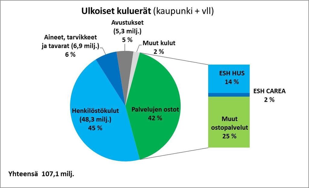 Henkilöstökulut ja erikoissairaanhoidon kulut suurimmat kuluerät Henkilöstökulut ovat merkittävin erä kulurakenteessa. Ne muodostavat 39 prosenttia kaikista kuluista.