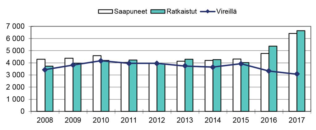 KORKEIN Korkeimpaan hallinto-oikeuteen saapui 6 409 asiaa, mikä oli yli 1 500 asiaa enemmän kuin vuonna.