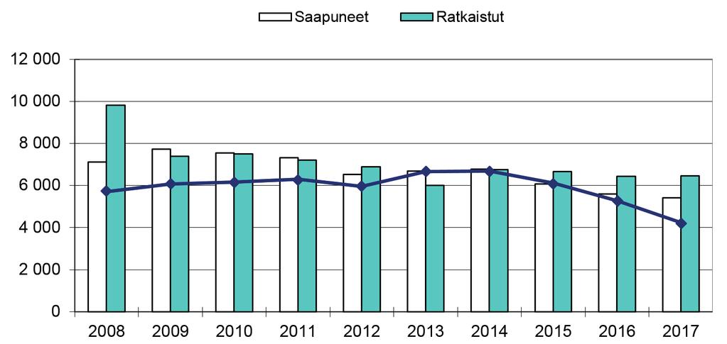 Vakuutusoikeuden keskimääräinen käsittelyaika on edelleen korkeahkolla tasolla (11,8 kk).