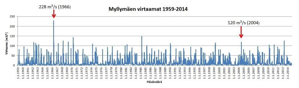 Suurtulva 1966 - poikkeuksellisen myöhäinen kevät - paksut jäät muodostivat jääpatoja -