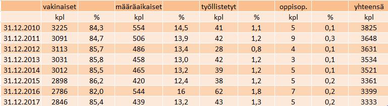 4. HENKILÖSTÖN MÄÄRÄ JA RAKENNE HENKILÖSTÖMÄÄRÄ Henkilöstömäärän kehitys vuosina 2010 2017 Hämeenlinnan kaupungin henkilöstömäärä oli vuoden 2017 lopussa 3333 henkilöä.