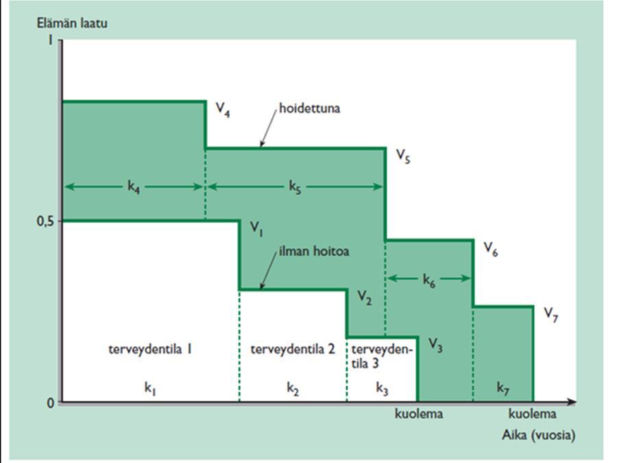 Hoitovaihtoehto 1 = 3x0,5+1,5x0,3 +1x0,2 = 2,15 QALY Hiotovaihtoehto 2= 1,75x0,8 + 2x0,7 + 1,5x0,45+ 1x0,25 = 3,725 QALY 3,725-2,15= 1,575 QALY Hoidon vaikuttavuuden kuvaus