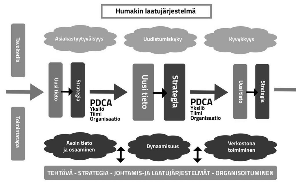 KUVIO 3. Humanistisen ammattikorkeakoulun laatujärjestelmä.