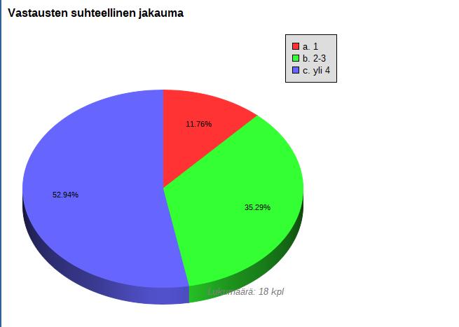 Montako aktiivista yhteistyökorkeakoulua