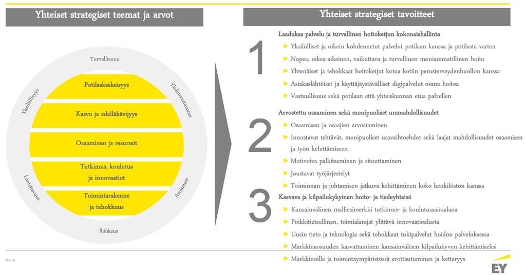 8 tähden palveleva yliopistosairaala Yhteiset strategiset