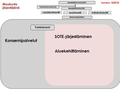 Maakunnalla on yksi Y-tunnus Maakuntakonserni Osaomistus ja -osakkuus OY:t Tukipalvelut Oy Maakuntaan siirtyvien yhtiöiden omistus Yhteisomistusyhtiöt Tuottaa konsernipalveluja, ohjaa konsernin