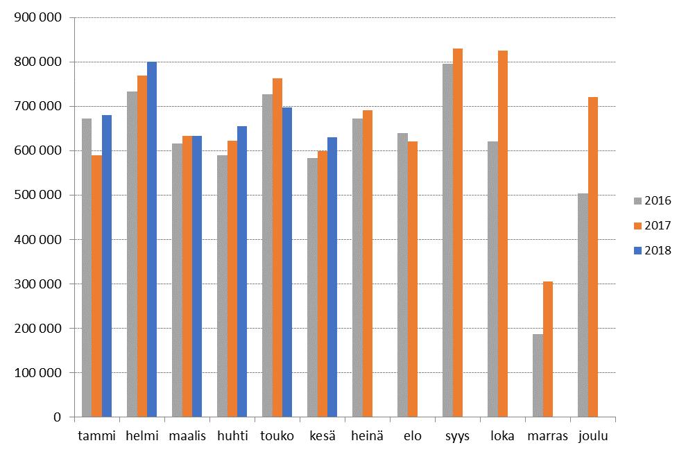 4 VEROTULOJEN KEHITYS KUUKAUSITTAIN