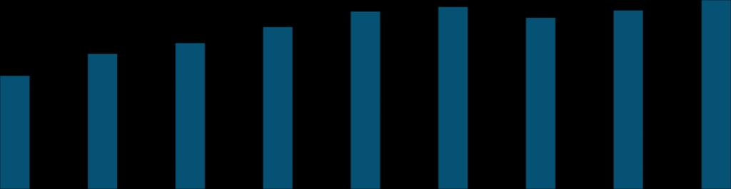 MW SERVICES Huoltosopimusten piirissä olevan asennetun laitekannan kehitys 20 000 30% 18 000 16 000 25% 14 000 20% 12 000 10 000 15% 8 000 6 000 10% 4 000 5% 2 000 0 2009 2010 2011 2012 2013 2014