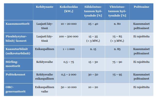 Pien-CHP, ominaisuuksia (2009) Technique Combustion engines Micro turbine Stirling engine Fuel cells Steam engine and -turbine 25 kw 10 kw 1 kwe 50 Engines > Size 1 kw e 1000 kw e e 250 kw e e 150 kw