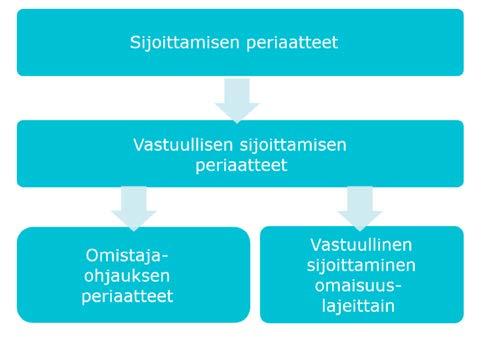 3 (11) 1 Lähtökohdat Tämän dokumentin tarkoituksena on päivittää Kevan toimintaperiaatteet ja tavoitteet vastuulliseen sijoittamiseen liittyen omaisuuslajeittain.