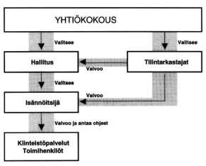 KUVA 1. Asunto-osakeyhtiön organisaatiokaavio (5) Isännöitsijä voi olla luonnollinen henkilö tai rekisteröity yhteisö.