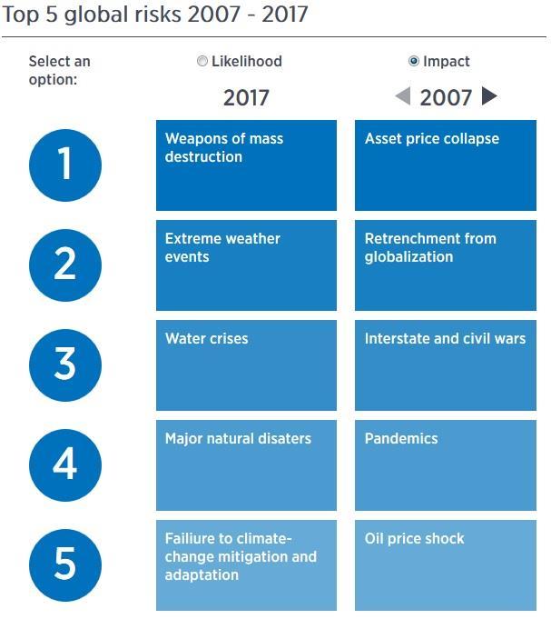 5 suurinta globaalia riskiä 2007-2017 Todennäköisyys Vaikutus Joukkotuhoaseet Sijoitusvarallisuuden arvon romahdus Äärisääilmiöt Globalisaation rekyyli: uusi linnoittautuminen Vesikriisit Valtioiden