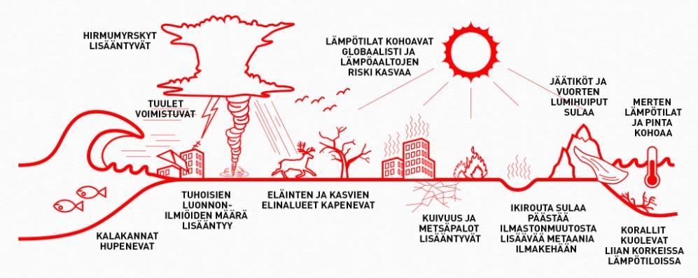 ilmastonmuutoksen