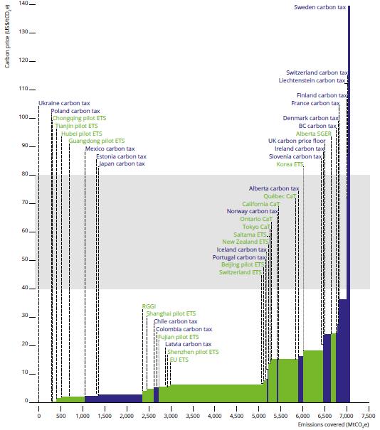 CO2 hintoja eri kauppa- ja verojärjestelmissä Carbon price range needed in 2020 to stay consistent with achieving the temperature goal of the Paris Agreement as identified by the High-Level