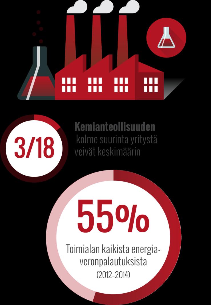 Euromääräisesti suuryritykset saavat leijonanosan palautuksista,