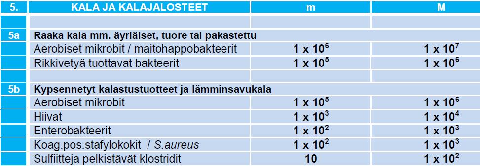 Kala perkaamatta prosessiin? Päätelmät Analysoidut mikrobimäärät jäävät alle kalatuotteille annettujen ohjausarvojen viimeisenä käyttöpäivänä: ETL.